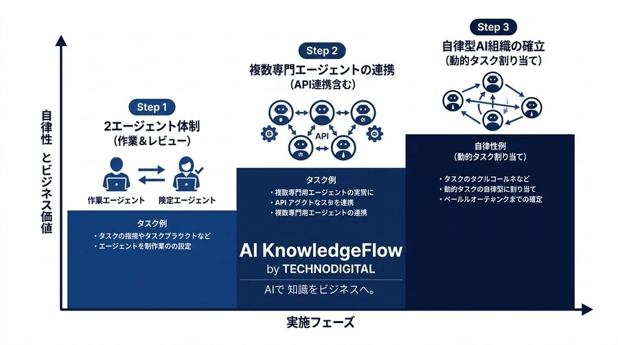 1つのAIに任せるのはもう古い？複雑なビジネス課題を「AIのチーム」で解決すべき科学的根拠 - Conclusion Image