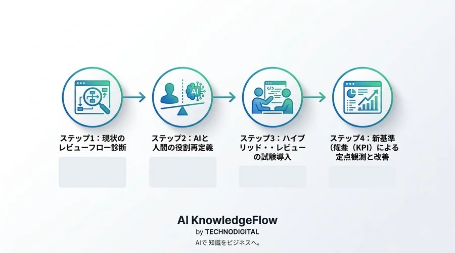 AIコードレビューの形骸化を防ぐ実践アプローチ：開発効率化の罠を抜け出しエンジニア育成を加速する評価軸 - Conclusion Image