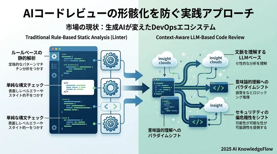市場の現状：生成AIが変えたDevOpsエコシステム - Section Image
