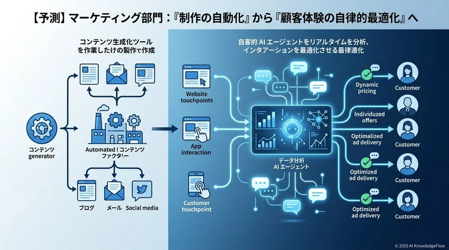 【予測】マーケティング部門：『制作の自動化』から『顧客体験の自律的最適化』へ - Section Image