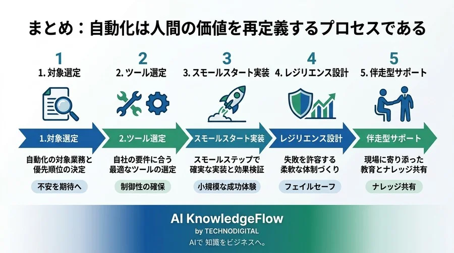現場の抵抗を味方に変える！心理的安全性を担保した業務自動化のチェンジマネジメント実践ステップ - Conclusion Image