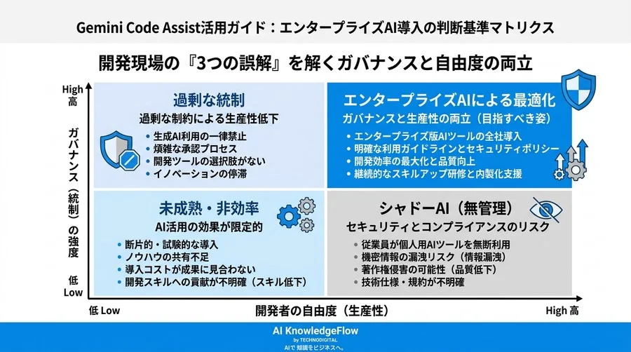 Gemini Code Assist活用ガイド：開発現場の「3つの誤解」を解くエンタープライズAI導入の判断基準 - Conclusion Image
