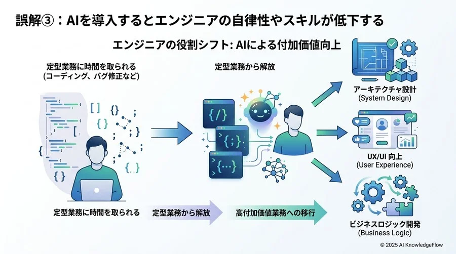 誤解③：AIを導入するとエンジニアの自律性やスキルが低下する - Section Image 3