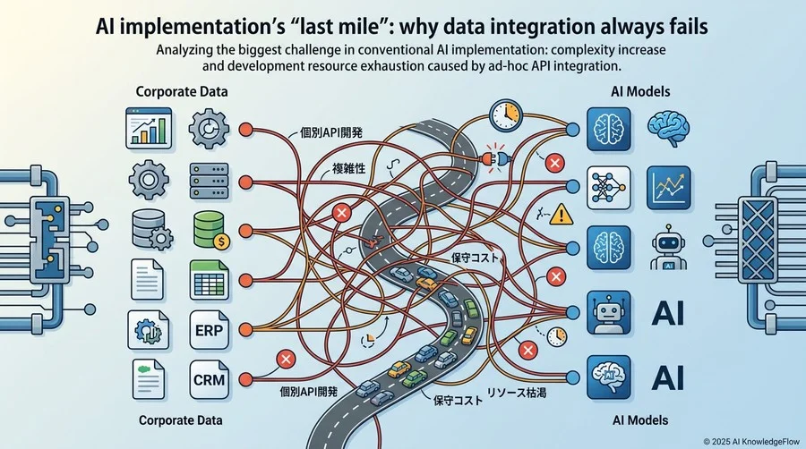 AI導入の「ラストワンマイル」：なぜデータ連携は常に失敗するのか - Section Image