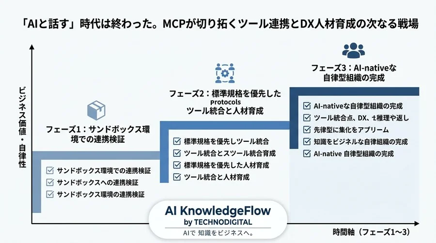 「AIと話す」時代は終わった。MCPが切り拓くツール連携とDX人材育成の次なる戦場 - Conclusion Image