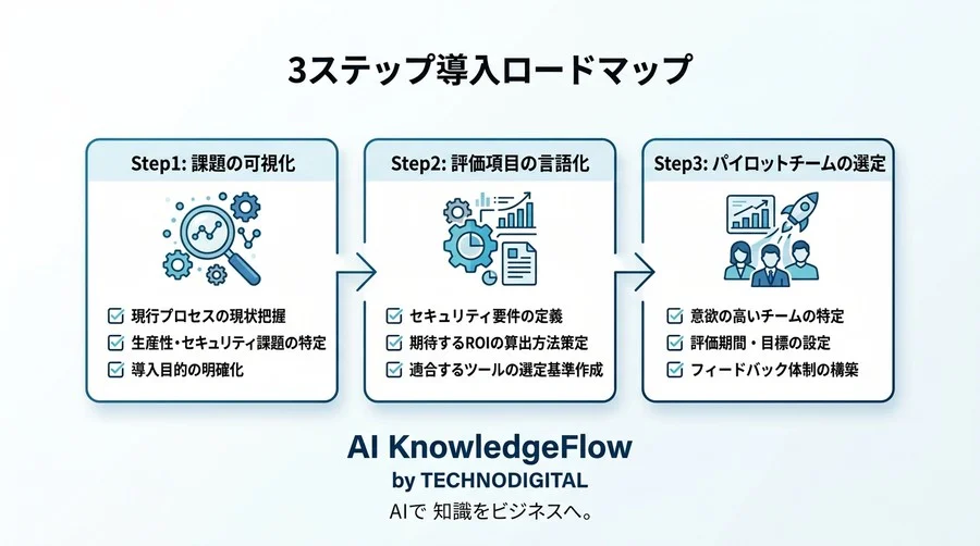 Geminiを活用したAIコード補完の比較・選定基準：ROIとセキュリティで評価する実践アプローチ - Conclusion Image
