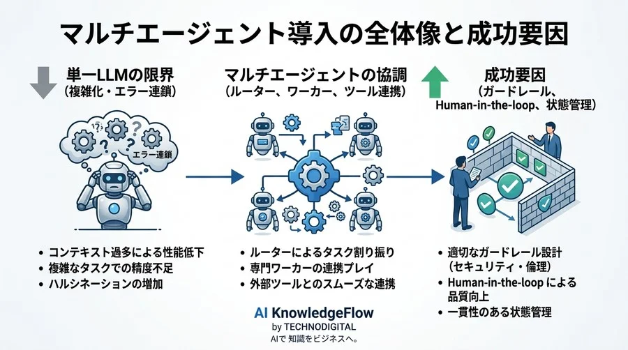 なぜ高度な生成AI活用ほど「1つのAI」では失敗するのか？マルチエージェント・アーキテクチャ導入と評価の羅針盤 - Conclusion Image