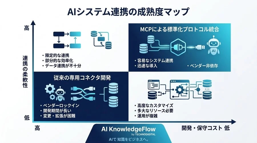 MCPプロトコルの基礎：AIデータ連携を標準化する仕組みと導入価値 - Conclusion Image