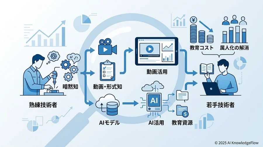 【ベストプラクティス2】熟練技能のデジタル承継：AIと動画を活用した教育コスト削減 - Section Image