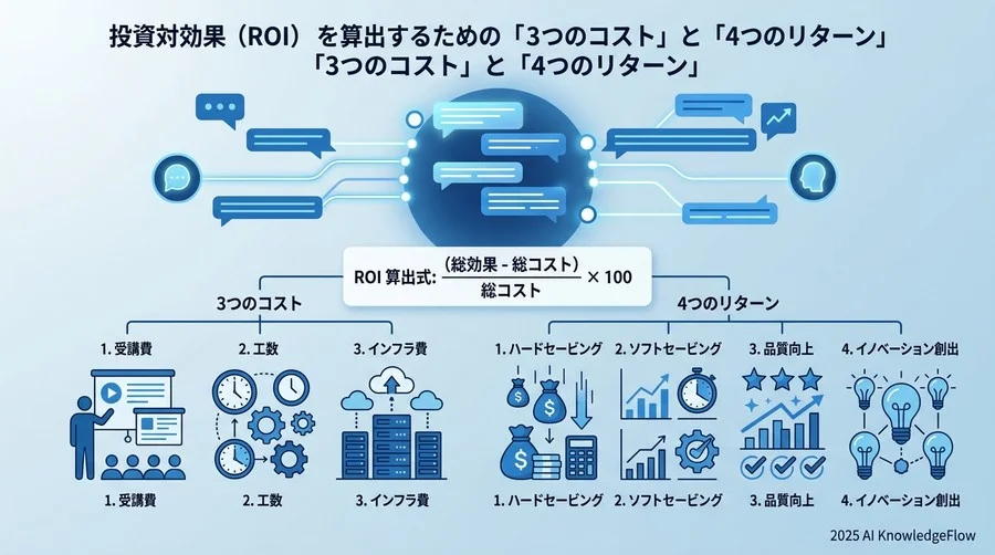 投資対効果（ROI）を算出するための「3つのコスト」と「4つのリターン」 - Section Image