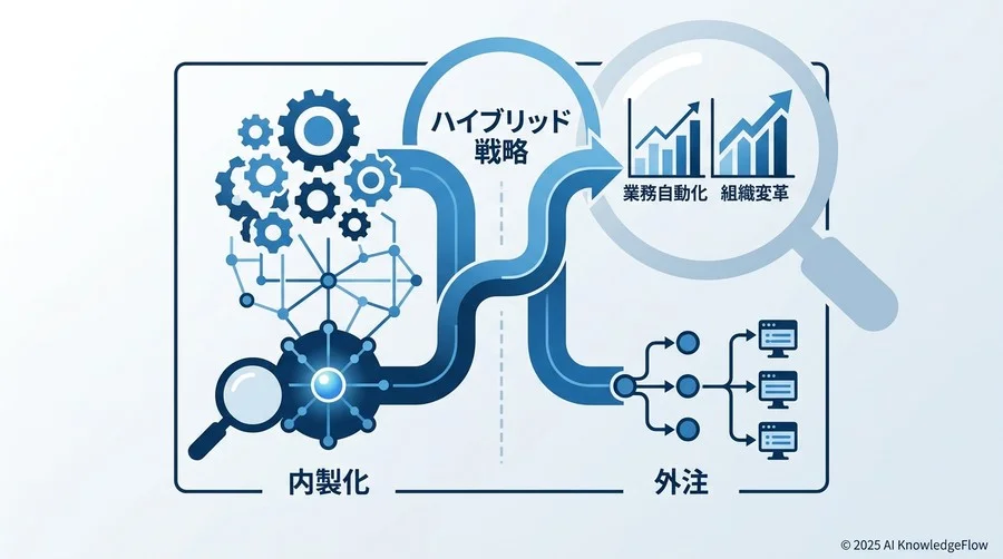 Q1: 「全部内製」は失敗の元？外注と共存するハイブリッド戦略の判断基準 - Section Image