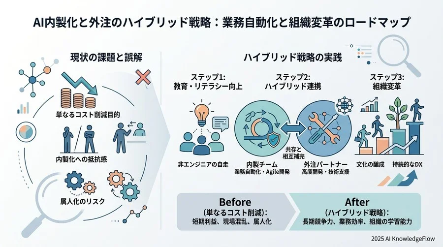 Q3: 失敗から学んだ「属人化の再生産」という落とし穴 - Section Image 3