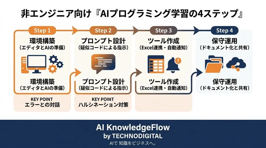 構文暗記は不要！非エンジニアがAIプログラミング研修で「業務自動化ツール」を自作する実践ステップ - Conclusion Image