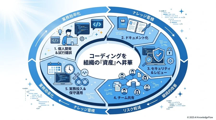 6. ステップ4：実務投入と「保守・運用」の心得 - Section Image 3