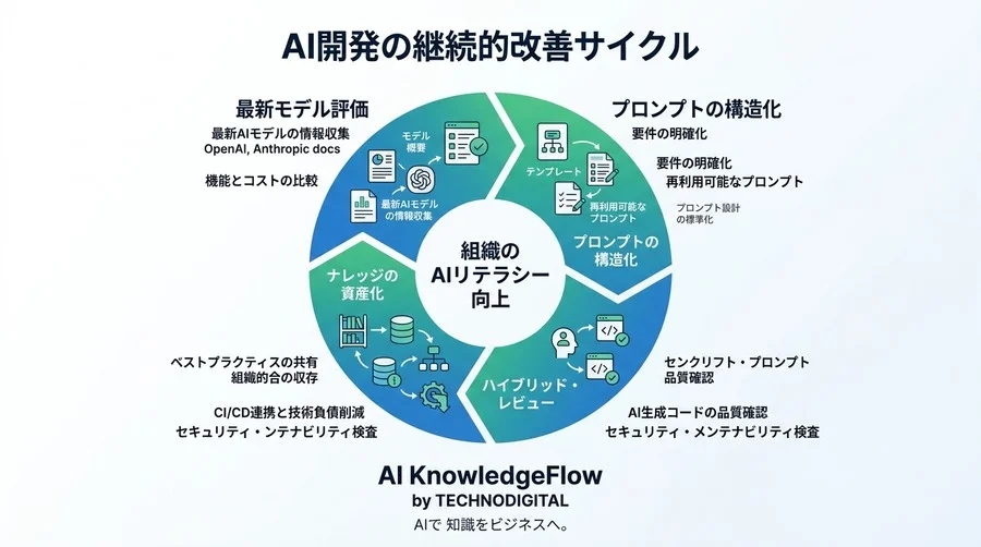 バイブコーディング導入・最適化ガイド：AI開発の技術負債を防ぐ実践アプローチ - Conclusion Image