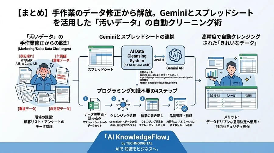 手作業のデータ修正から解放。Geminiとスプレッドシートを活用した「汚いデータ」の自動クリーニング術 - Conclusion Image