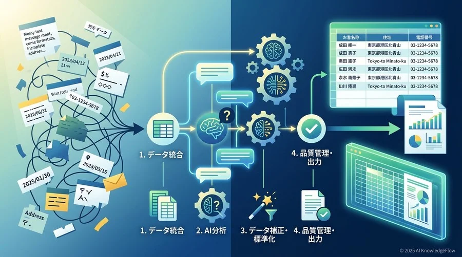 Geminiによるデータクレンジングの4ステップ：準備から実行まで - Section Image