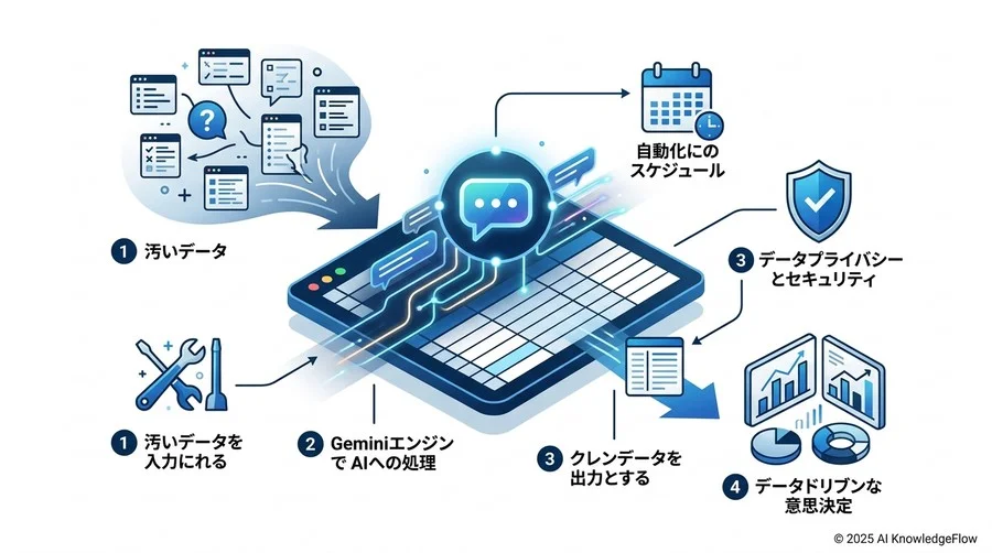 応用編：Geminiを活用した非構造化データの「意味解析」と分類 - Section Image 3