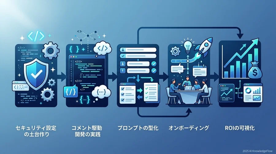 STEP 3：プロンプトエンジニアリングの型化。チームで共有すべき「指示のベストプラクティス」 - Section Image