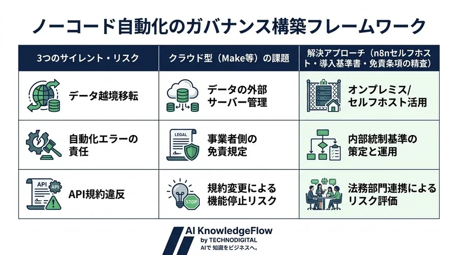 n8n・Makeによる業務自動化の死角：個人情報保護法とSaaS規約から読み解くガバナンス構築ガイド - Conclusion Image
