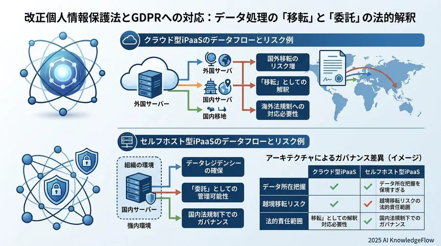 改正個人情報保護法とGDPRへの対応：データ処理の「移転」と「委託」の法的解釈 - Section Image