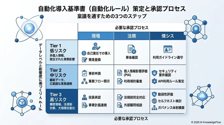 導入を成功させる「自動化導入基準書」の策定：稟議を通すための3つのステップ - Section Image 3
