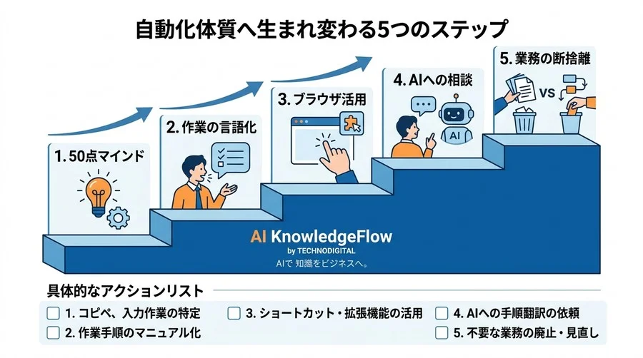 社内ツール自動化でコピペ作業をゼロへ！非エンジニアが今日から始める業務効率化の最短ルート - Conclusion Image