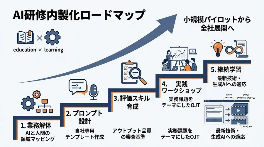 ツールを配るだけでは終わらない。B2Bマーケティングの成果に直結する「現場主導型」AI教育の標準化メソッド - Conclusion Image