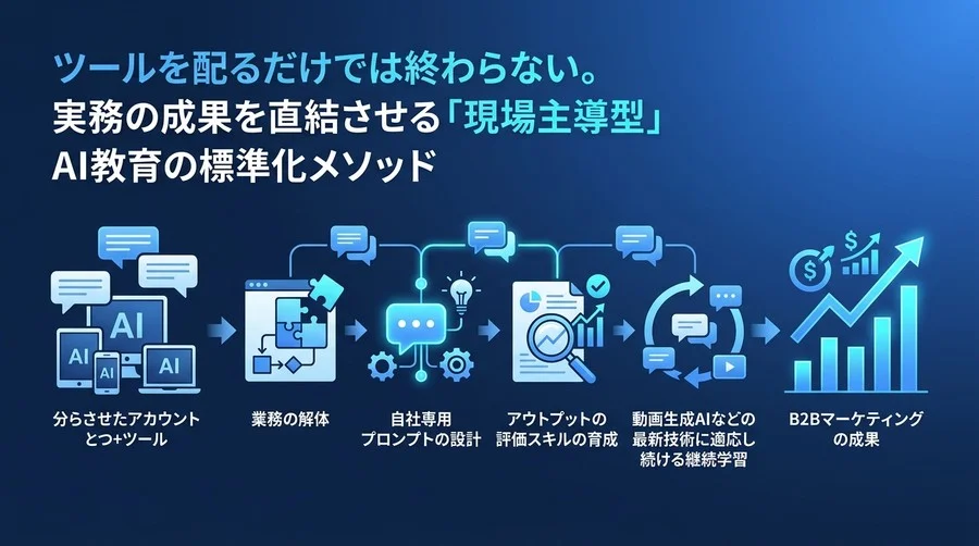 ツールを配るだけでは終わらない。B2Bマーケティングの成果に直結する「現場主導型」AI教育の標準化メソッド