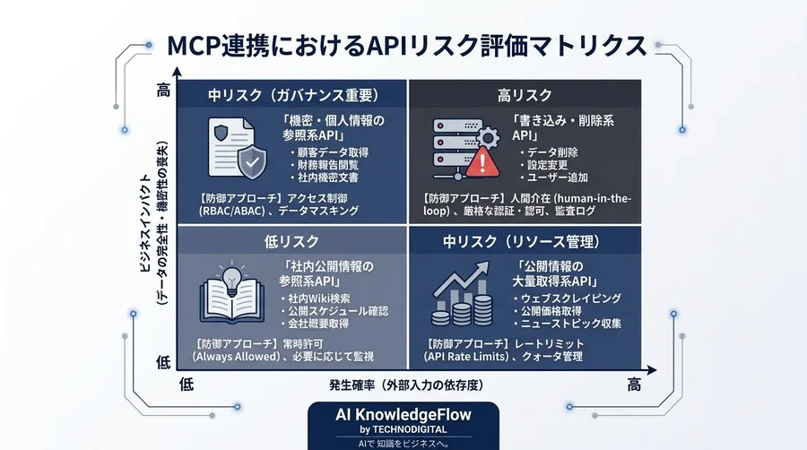 “便利そう”で導入する前に。MCP連携が引き起こす予期せぬAPI実行とコスト爆発の正体 - Conclusion Image