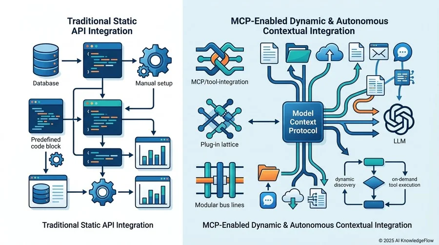 MCP（Model Context Protocol）が変えるAPI連携の前提条件 - Section Image