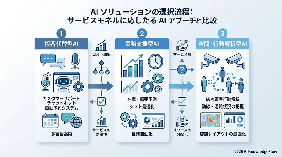 解決策の選定プロセス：サービス形態に合わせた3つのAIアプローチ比較 - Section Image