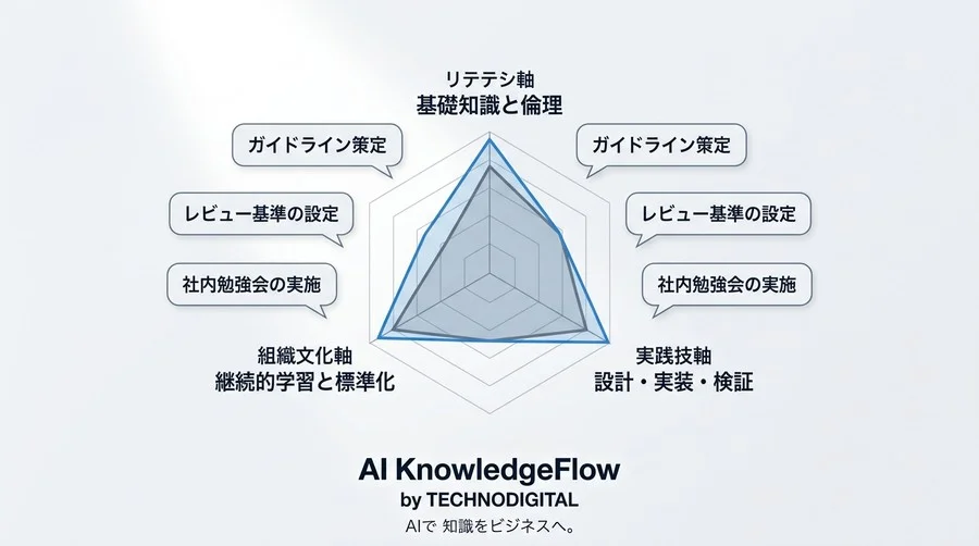 「AIツールを配って終わり」を防ぐ、エンジニア向けAIプログラミング研修の体系的設計アプローチ - Conclusion Image