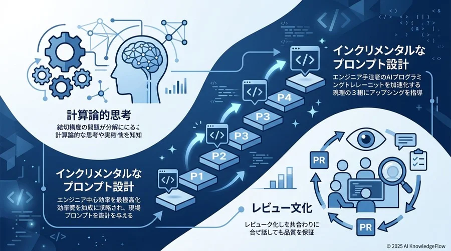 学習効率を最大化し、現場実装を加速させる「AI共創型研修」の3つの基本原則 - Section Image