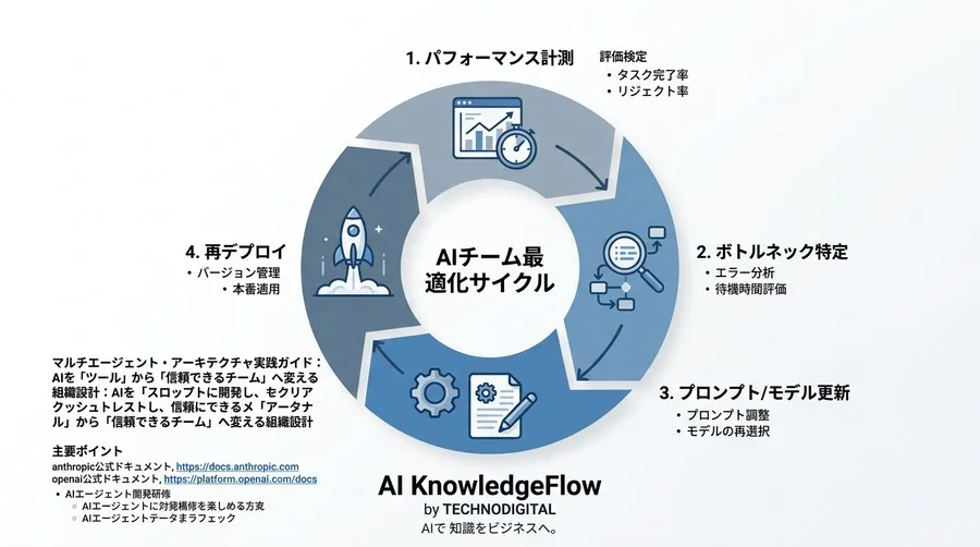 マルチエージェント・アーキテクチャ実践ガイド：AIを「ツール」から「信頼できるチーム」へ変える組織設計 - Conclusion Image