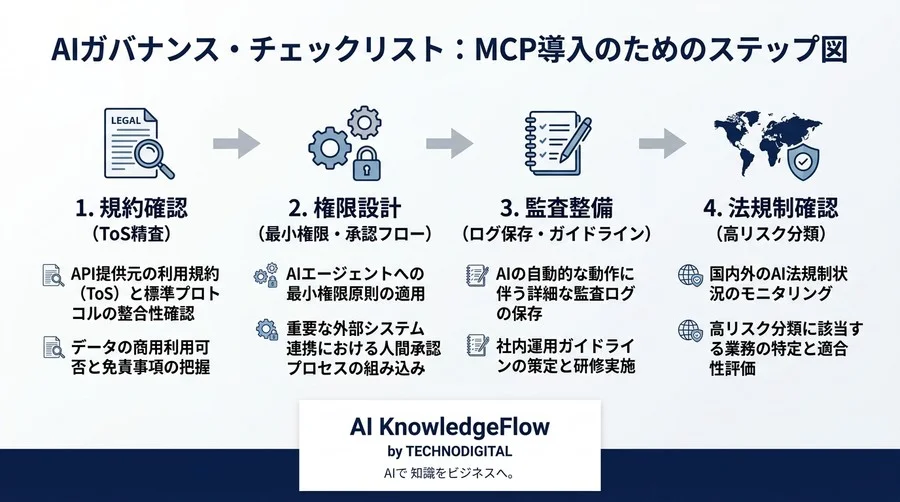 AIエージェントの自律連携に潜む法的リスク：MCP導入における責任分界点とAPI規約違反の回避策 - Conclusion Image