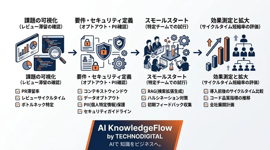 AIコードレビュー用語解説：非エンジニアの導入担当者が知るべき原理と基礎知識 - Conclusion Image