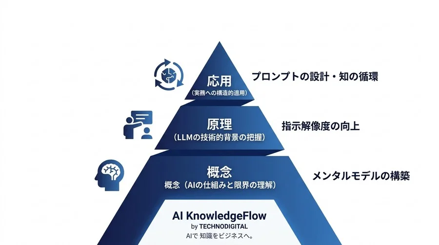 「プロンプトのコピペ」で終わらせない。組織にAI思考を定着させる真の教育設計とは - Conclusion Image