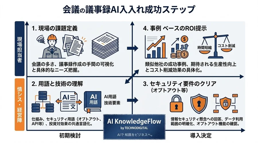 議事録AI導入の壁を突破する用語集：情シス承認を勝ち取るための必須知識 - Conclusion Image