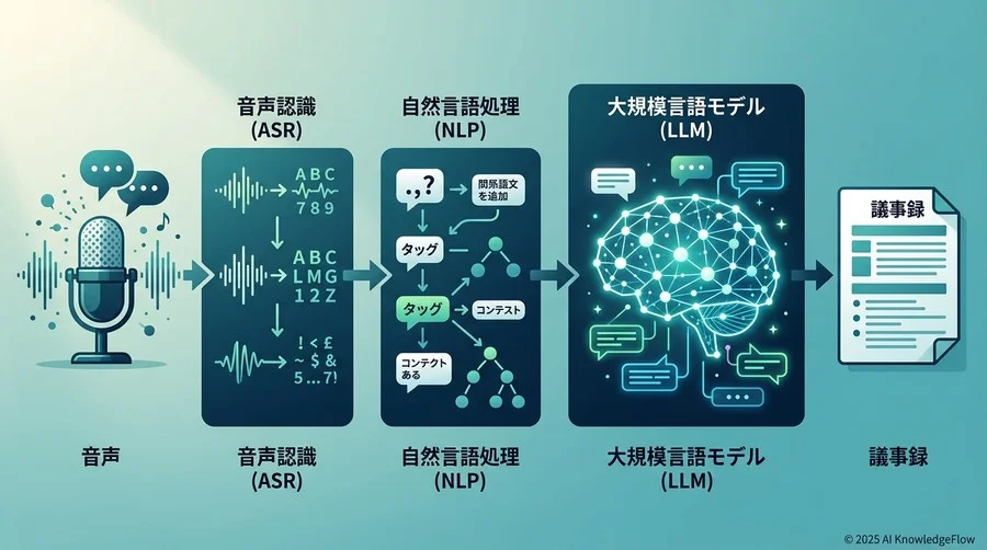 【基本編】AI文字起こしの心臓部を知る：音声がテキストに変わる仕組み - Section Image