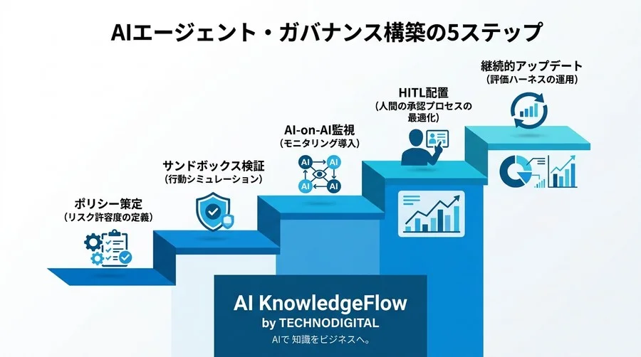 AIエージェントの暴走を防ぐ。経営層のためのガバナンスと新・評価基準マトリクス - Conclusion Image