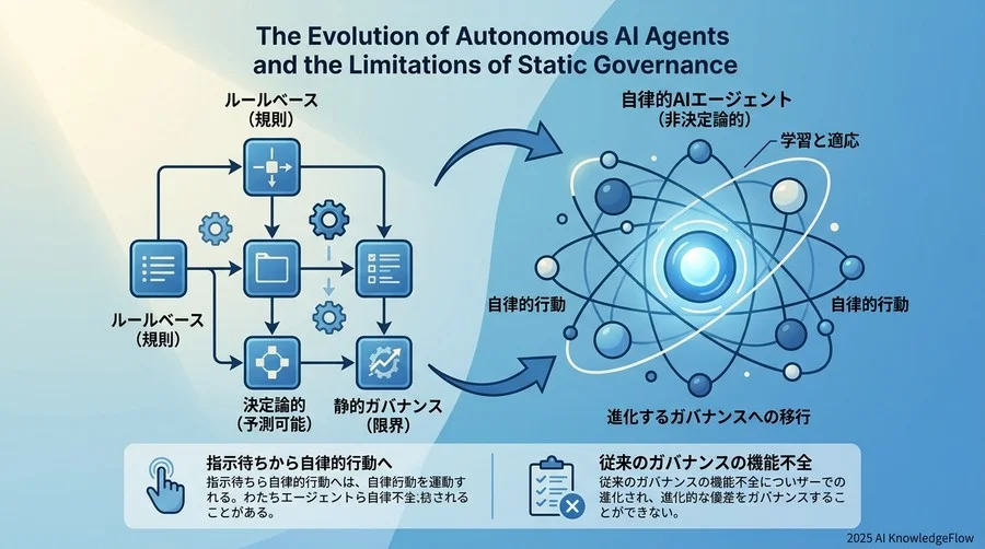 自律型AIエージェント時代の到来と「静的ガバナンス」の限界 - Section Image