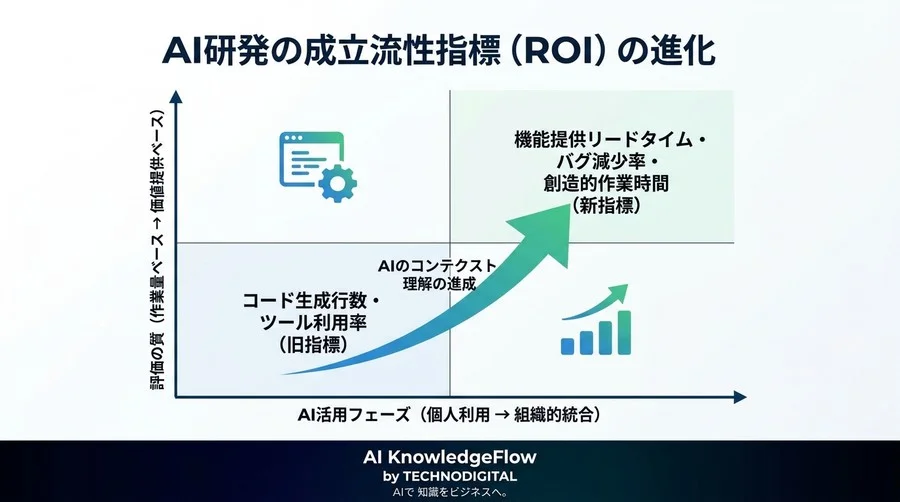 Gemini Code Assist活用ガイド：AI開発の「手直し」をなくす文脈理解とプロセス再設計 - Conclusion Image