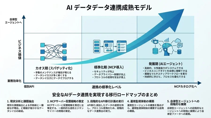 独自のAPI連携からMCPへ：安全なAIデータ連携を実現する移行ガイド - Conclusion Image