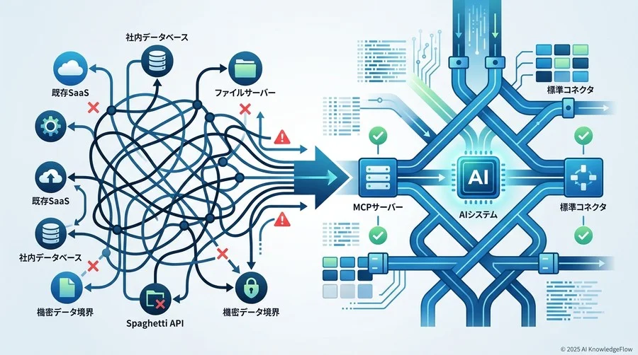 移行対象の現状分析：既存のツール連携とデータ依存関係の可視化 - Section Image
