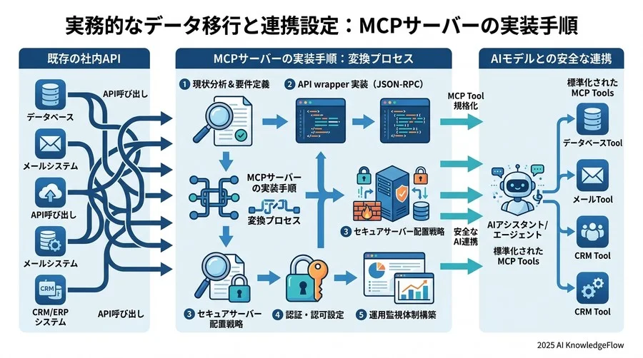 テスト・検証フェーズ：AIの誤作動とプロンプト注入への対策 - Section Image 3