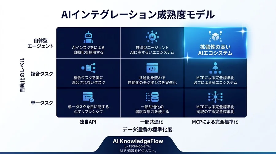 MCPサーバ構築ガイド：LLMデータ連携を標準化する実装手順と運用設計 - Conclusion Image