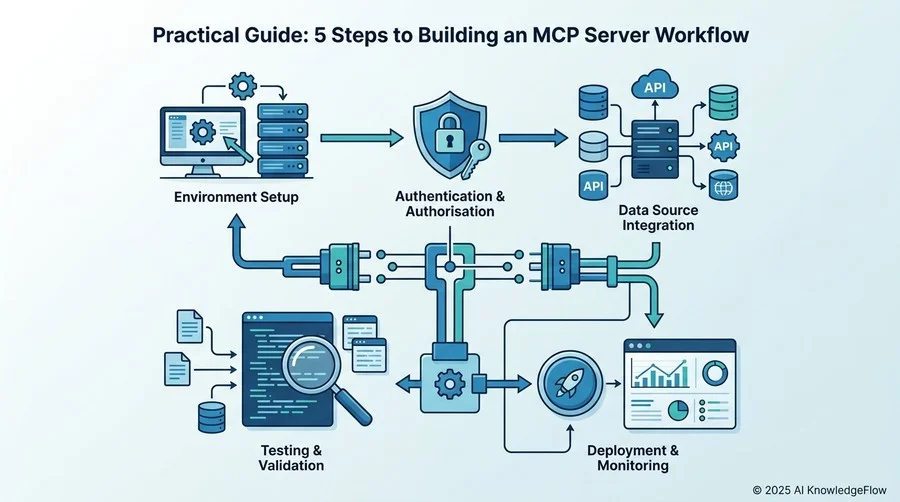 実録：MCPサーバ構築の5ステップ・ワークフロー - Section Image