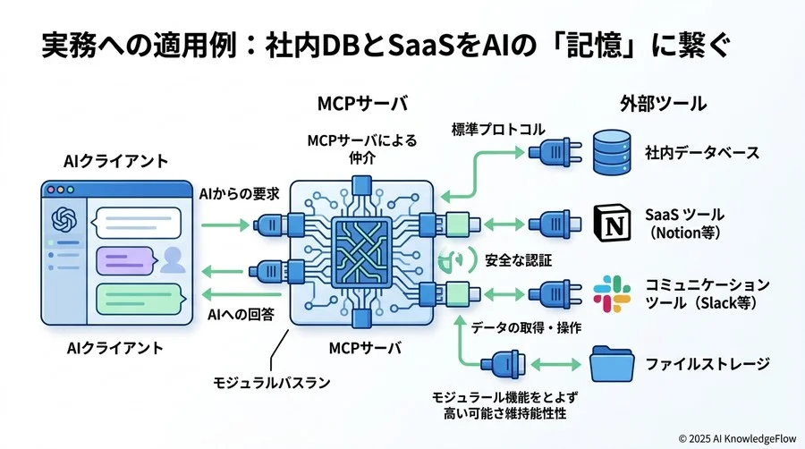 実務への適用例：社内DBとSaaSをAIの「記憶」に繋ぐ - Section Image 3