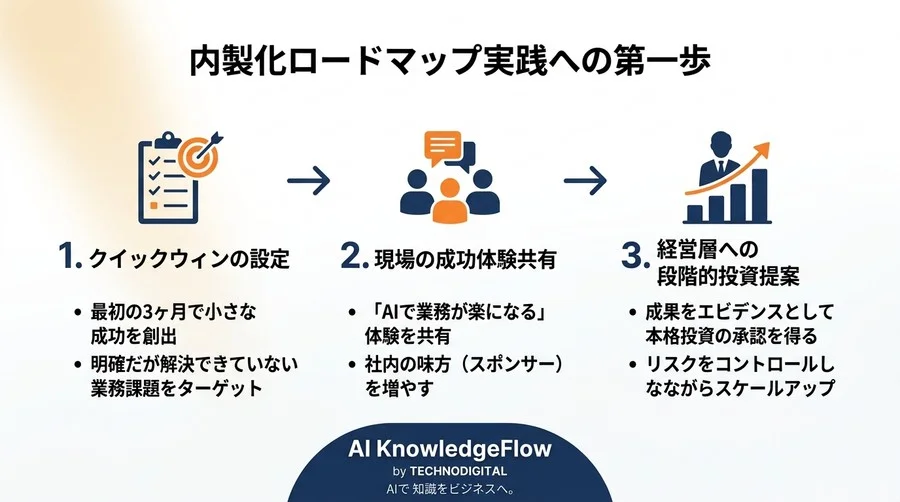 AI内製化ロードマップ実践アプローチ：外注依存から脱却し組織の技術資産を構築する3段階の組織変革 - Conclusion Image